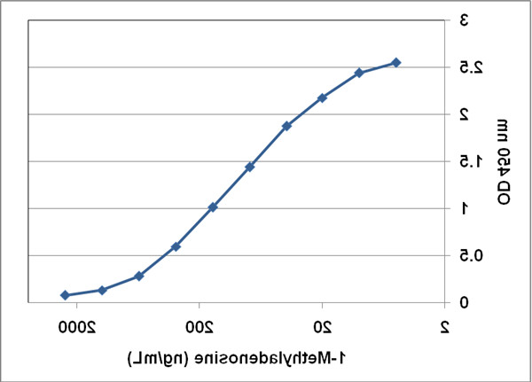 1-甲基腺苷(1mA) ELISA试剂盒，标准曲线.jpg
