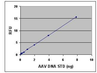 腺相关病毒（AAV）滴度检测试剂盒标曲.jpg